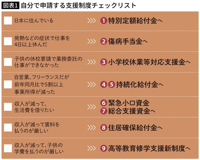 自分で申請する支援制度チェックリスト