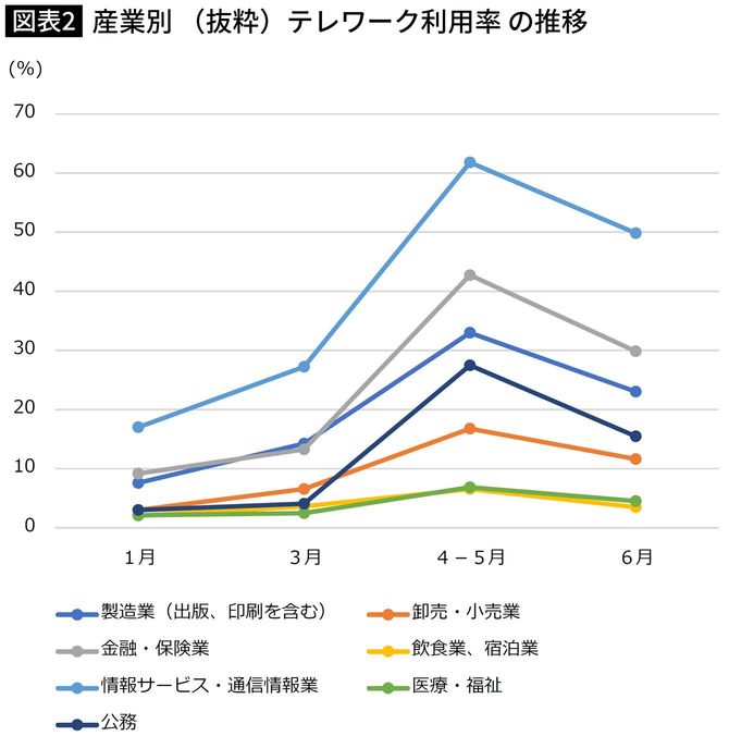 出典:NIRA総合研究開発機構「第2回テレワークに関する就業者実態調査(速報)」2020年6月より