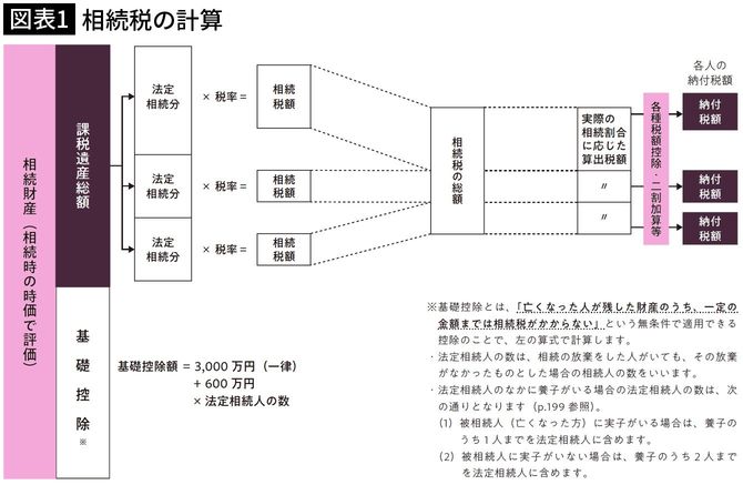 【図表1】相続税の計算