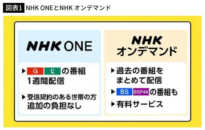 【図表1】NHK ONEとNHK オンデマンド