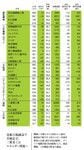 船大幅減益で苦戦必至。三菱重工はエネルギー関連へ