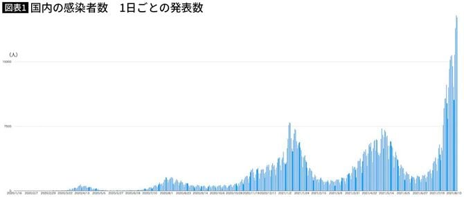 国内の感染者数　1日ごとの発表数