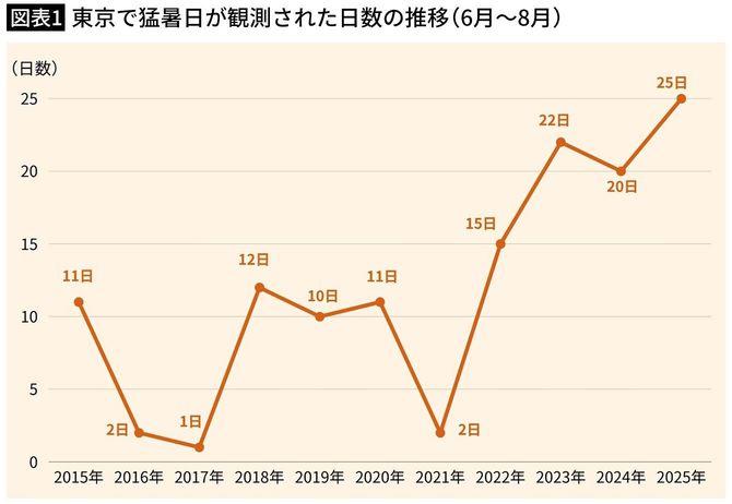 【図表1】東京で猛暑日が観測された日数の推移（6月～8月）