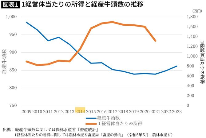 【図表】1経営体当たりの所得と経産牛頭数の推移