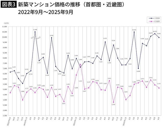 【図表3】新築マンション価格の推移(首都圏・近畿圏) 2022年9月~2025年9月