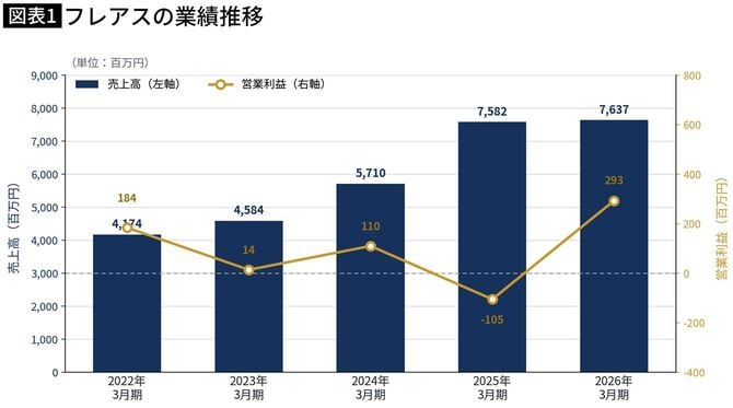 【図表】フレアスの業績推移