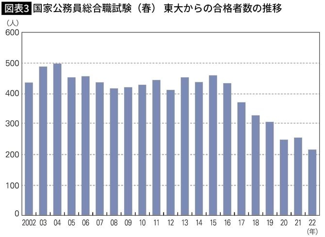 【図表3】国家公務員総合職試験（春）　東大からの合格者数の推移