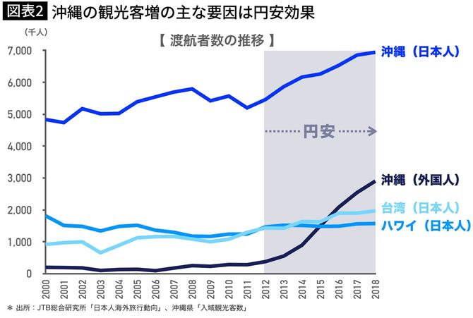 沖縄の観光客増の主な要因は円安効果