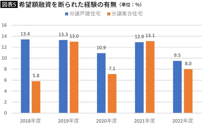 【図表】希望額融資を断られた経験の有無（単位：％）