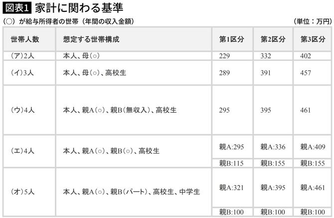 家計に関わる基準