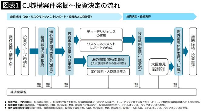 【図表1】CJ機構案件発掘~投資決定の流れ