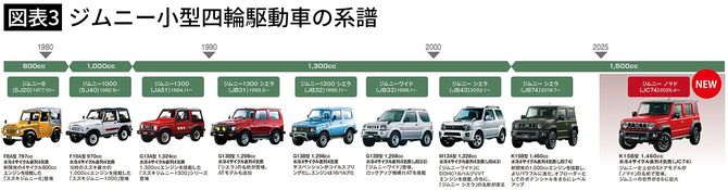 【図表3】ジムニー小型四輪駆動車の系譜