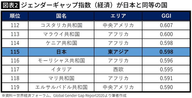 ジェンダーギャップ指数（経済）が日本と同等の国