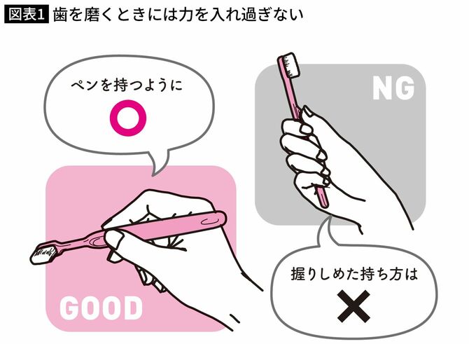 歯を磨くときには力を入れ過ぎない