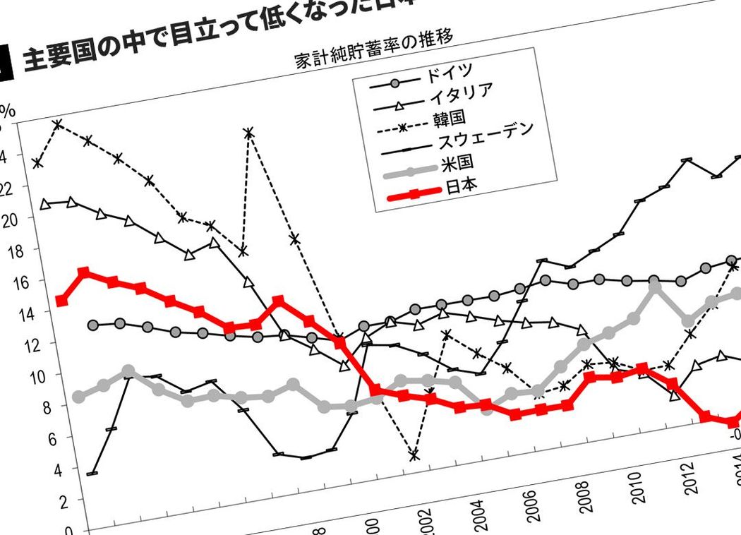 なぜ日本の貯蓄率は韓国より低くなったか 主要国ではダントツの「低貯蓄国」