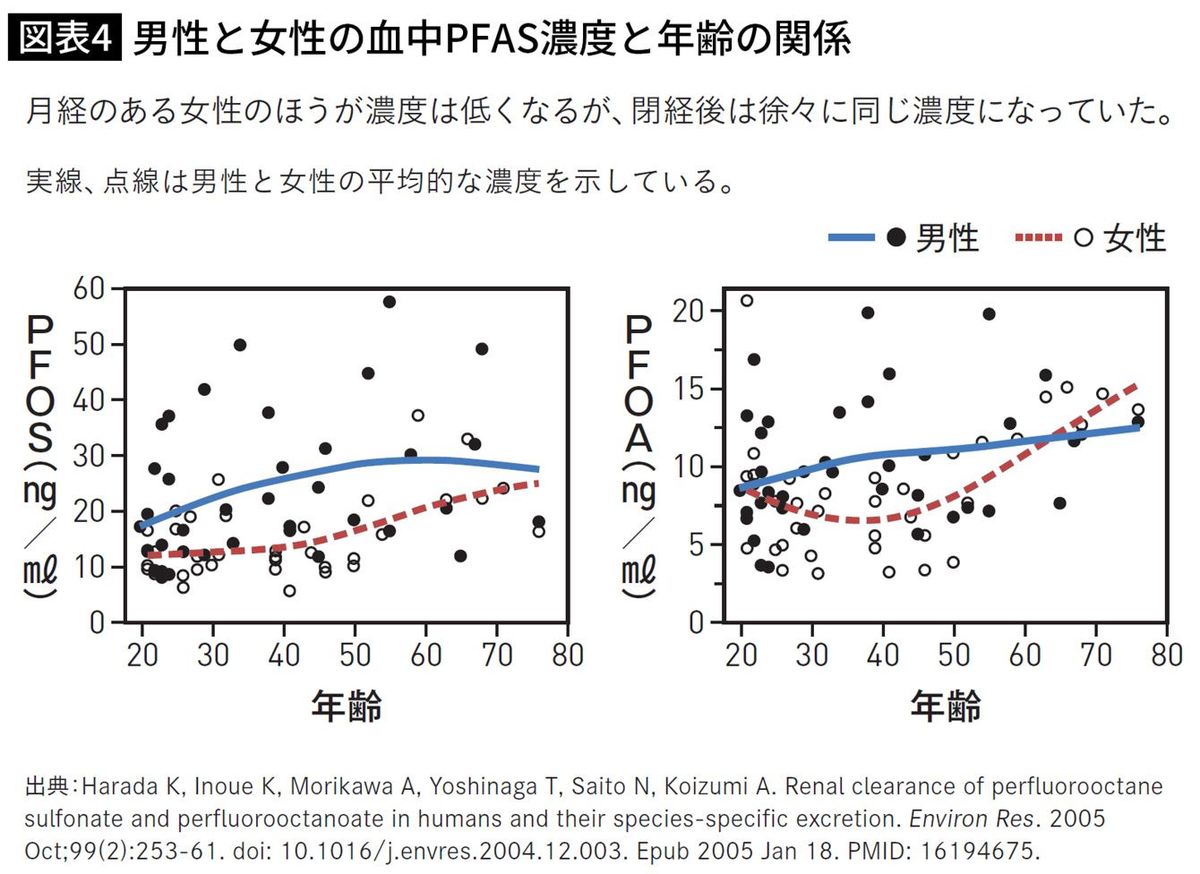 男性と女声の血中PFAS濃度と年齢の関係