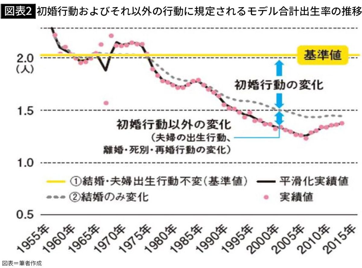 【図表2】初婚行動およびそれ以外の行動に規定されるモデル合計出生率の推移