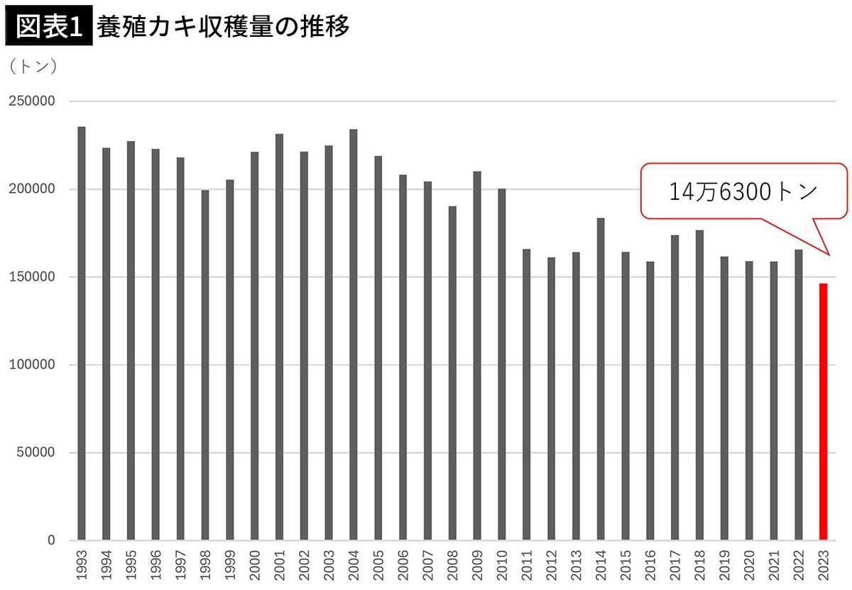 【図表1】養殖カキ収穫量の推移