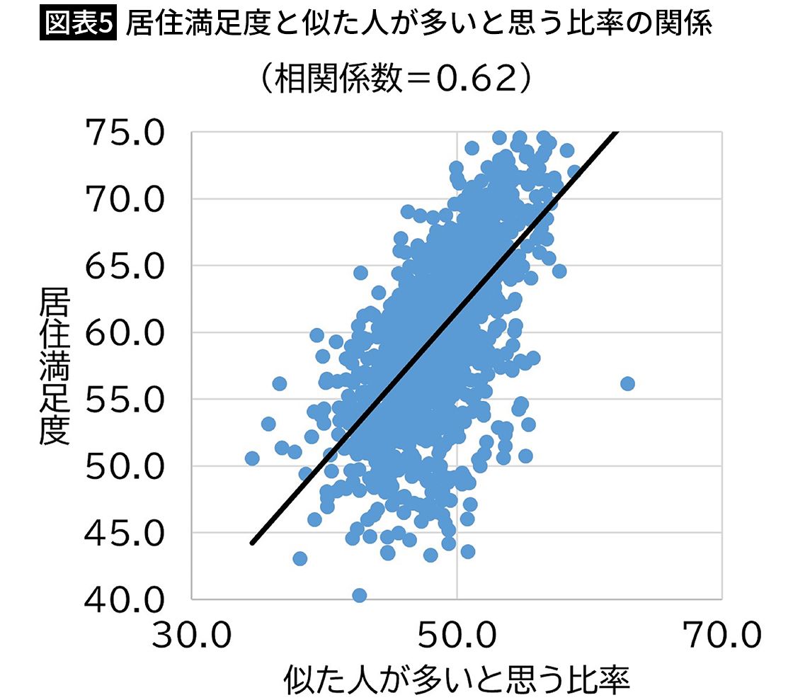 【図表5】居住満足度と似た人が多いと思う比率の関係