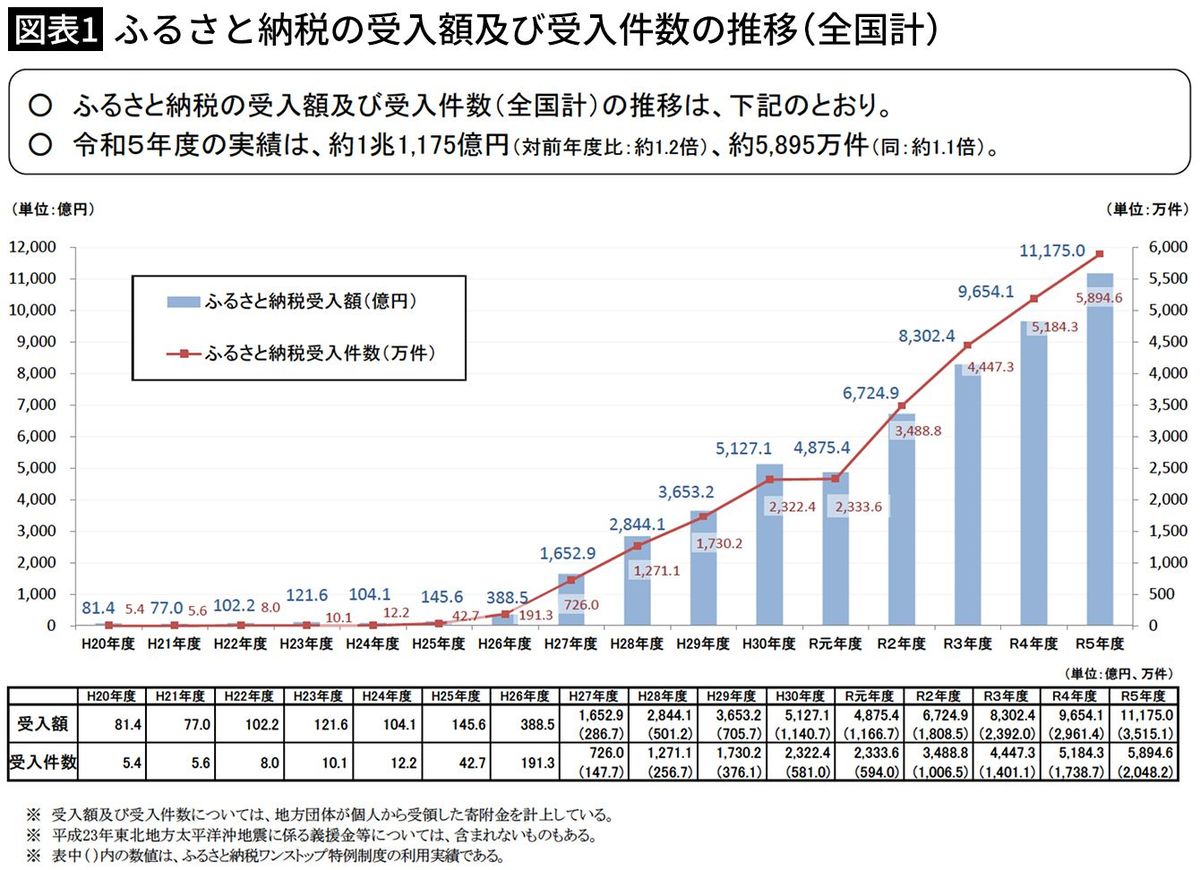 【図表1】ふるさと納税の受入額及び受入件数の推移（全国計）