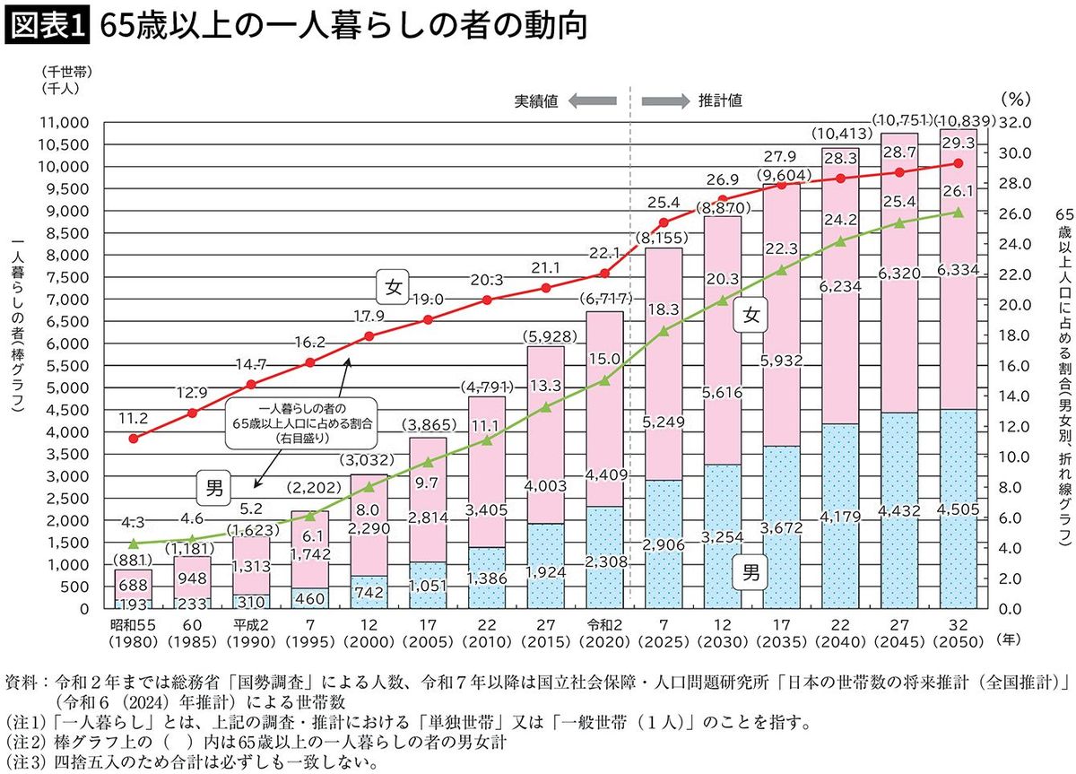 【図表1】65歳以上の一人暮らしの者の動向