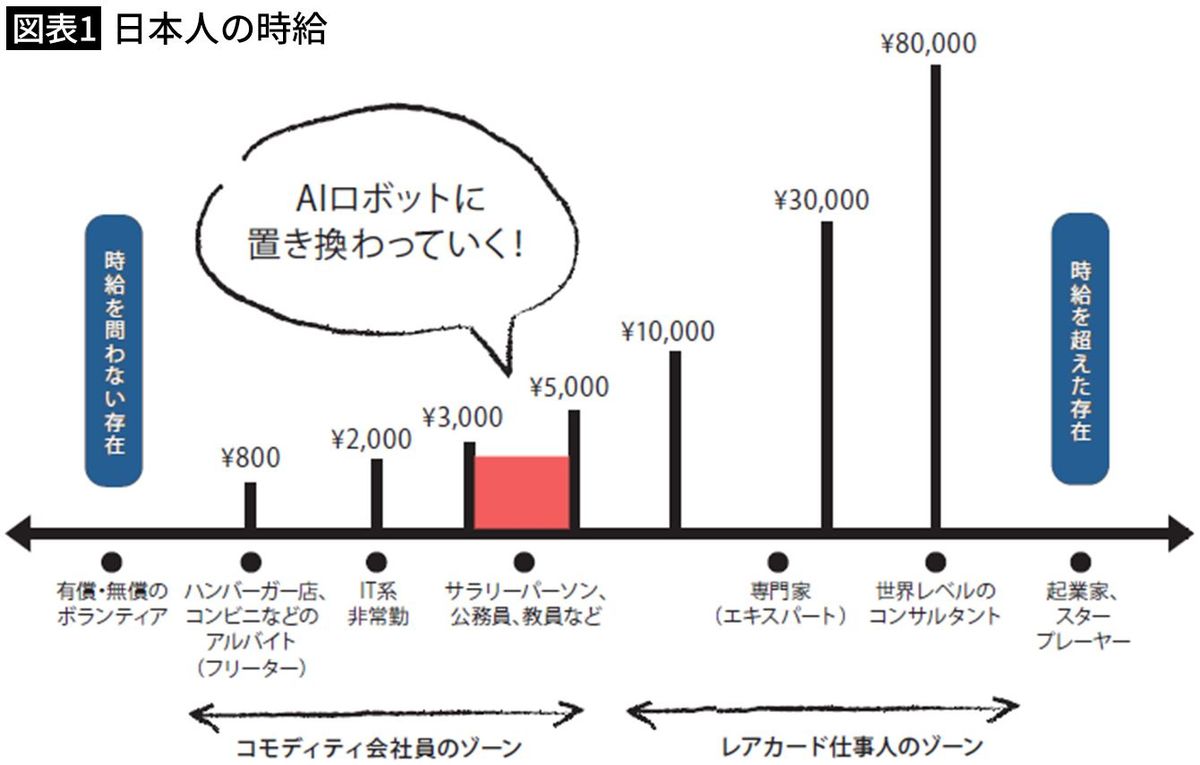 【図表1】日本人の時給