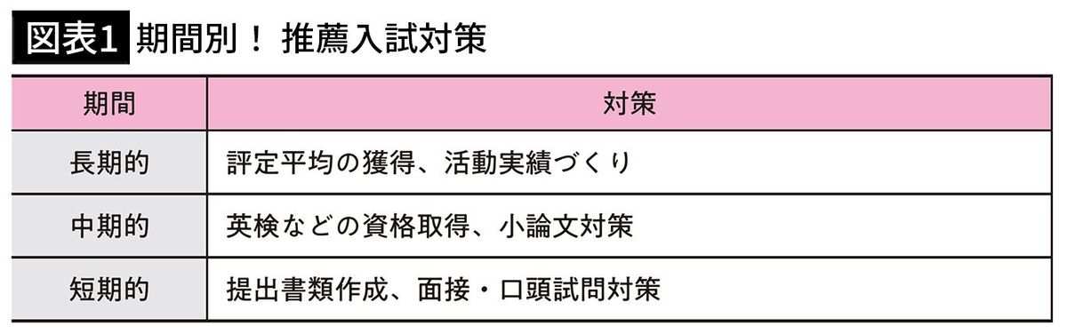 【図表1】期間別！　推薦入試対策