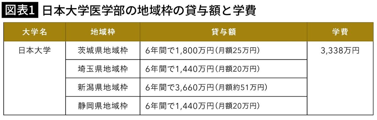 【図表1】日本大学医学部の地域枠の貸与額と学費