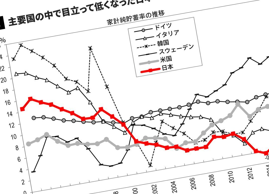 なぜ日本の貯蓄率は韓国より低くなったか 主要国ではダントツの「低貯蓄国」