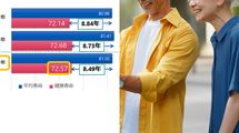 男性72歳､女性75歳の｢健康寿命｣を延ばすには…｢テクテク｣｢カミカミ｣｢ニコニコ｣だけではない"第4の習慣"