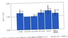 軽度の高血糖でもがんリスクを高める…日本人の死因第一位｢がん｣のリスクを確実に低下させる