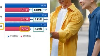男性72歳､女性75歳の｢健康寿命｣を延ばすには…｢テクテク｣｢カミカミ｣｢ニコニコ｣だけではない"第4の習慣"