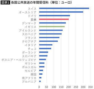 玄関ドアを叩くことはもうすべきでない｣イギリスの公共放送BBCが受信料廃止に動きはじめたワケ テレビの所有と連動した受信料制度は時代遅れに  (6ページ目) | PRESIDENT Online（プレジデントオンライン）