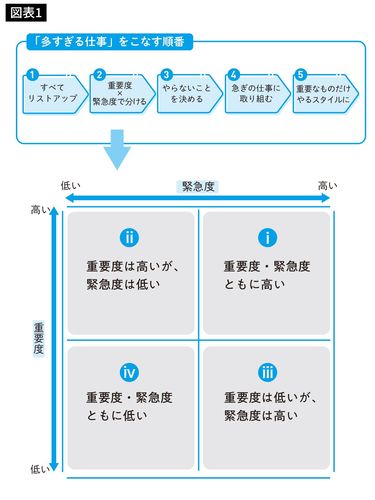 重いタスクと軽いタスク､どちらから着手するべきか｣デキる人とそう 