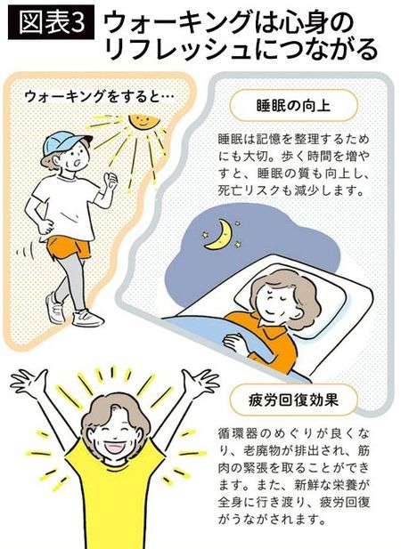 【図表3】ウォーキングは心身のリフレッシュにつながる