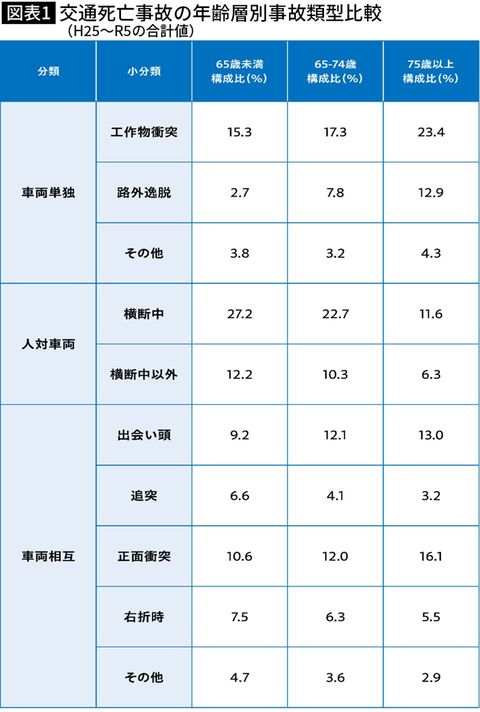 【図表】交通死亡事故の年齢層別事故類型比較（H25～R5の合計値）