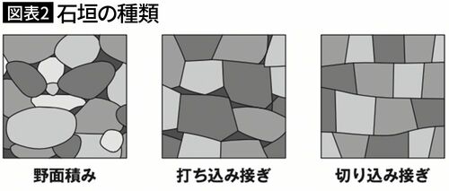【図表2】石垣の種類