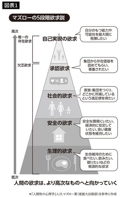 マズローの５段階欲求説
