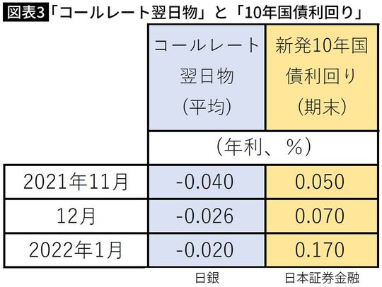 「コールレート翌日物」と「10年国債利回り」
