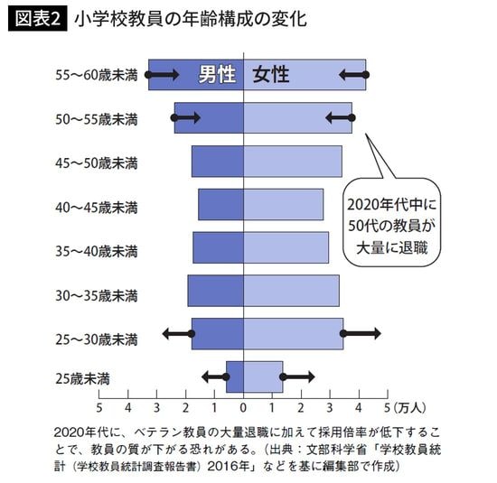 小学校教員の年齢構成の変化
