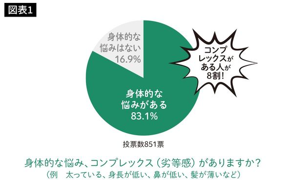 身体的な悩み、コンプレックス（劣等感）がありますか？