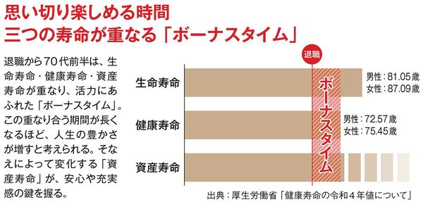 思い切り楽しめる時間　三つの寿命が重なる「ボーナスタイム」