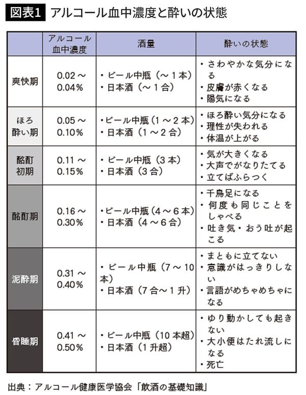 アルコール血中濃度と酔いの状態
