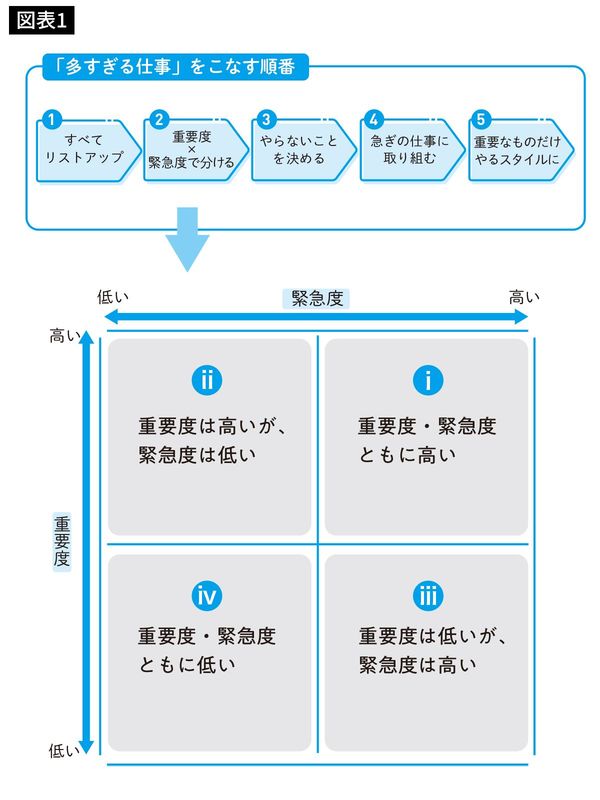 「多すぎる仕事」をこなす順番