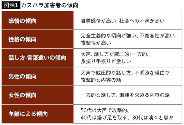【図表1】カスハラ加害者の傾向