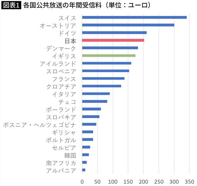各国公共放送の年間受信料（単位：ユーロ）