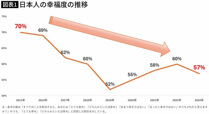 【図表】日本人の幸福度の推移