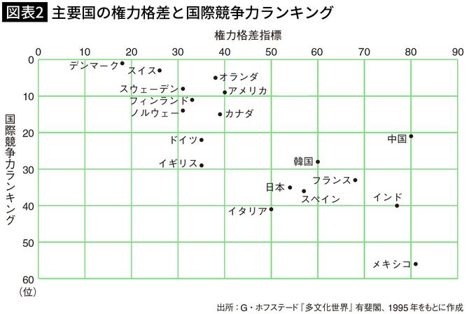 【図表2】主要国の権力格差と国際競争力ランキング