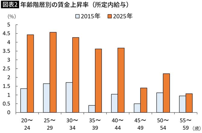 【図表】年齢階層別の賃金上昇率(所定内給与)
