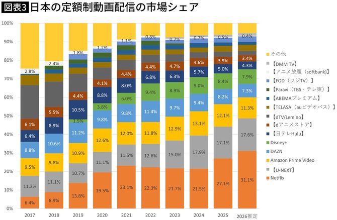 【図表】日本の定額制動画配信の市場シェア